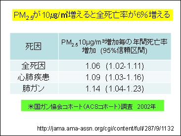 PM2.5による死亡率増加度