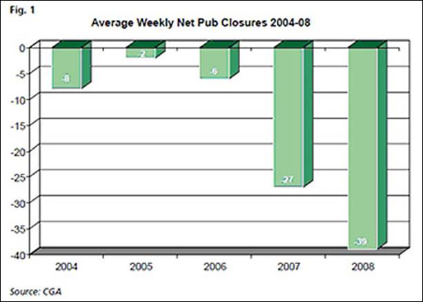 Average weekly net pub closures 2004-2008