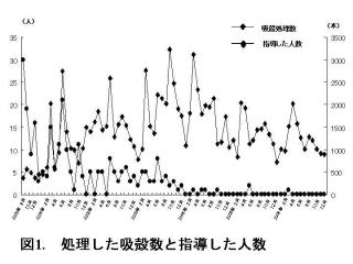 図1．処理した吸殻数と指導した人数