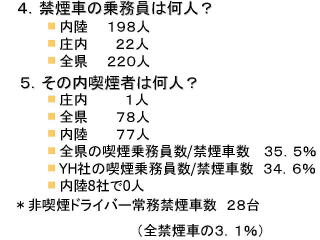 図3．禁煙車乗務員の喫煙