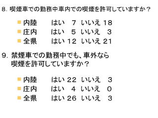 図5．勤務中の喫煙