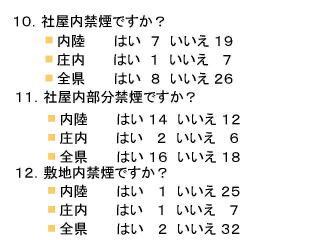 図6．社屋の喫煙状態