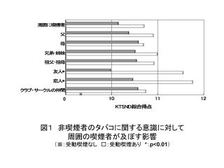 図１　非喫煙者のタバコに関する意識に対して周囲の喫煙者が及ぼす影響