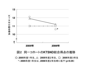 図２　同一コホートのKTSND総合得点の推移