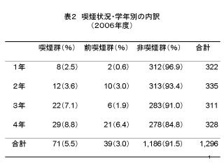 表２　喫煙状況・学年別の内訳（２００６年度）