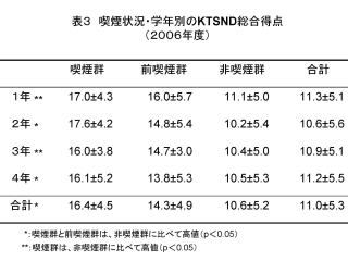 表３　喫煙状況・学年別のKTSND総合得点（２００６年度）