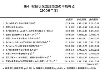 表４　喫煙状況別設問別の平均得点(２００６年度）