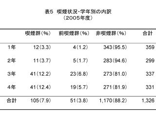 表５　喫煙状況・学年別の内訳（２００５年度）