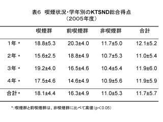 表６　喫煙状況・学年別のKTSND総合得点（２００５年度）