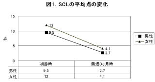 図1．SCLの平均点の変化
