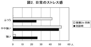 図2．日常のストレス感