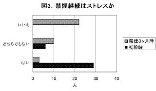 図3．禁煙継続はストレスか