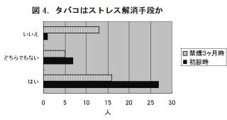 図4．タバコはストレス解消手段か