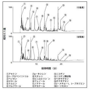 図１．タバコの付着臭と空間臭の成分