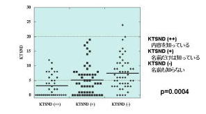 図3．KTSND認知度によるKTSND