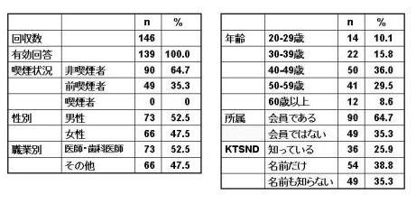 表2．回答者背景