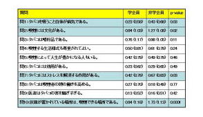 表4．各設問の比較（学会加入の有無）