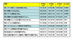 表5．各設問の比較（KTSND認知度別）