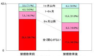 図1　喫煙経験のある中学生の禁煙ステージの変化