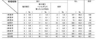 表2　学年別喫煙状況