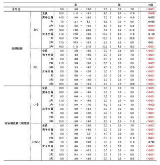 表3　喫煙経験の有無、家族構成員の喫煙者の有無別にみたKTSND総得点および禁煙教育後の変化