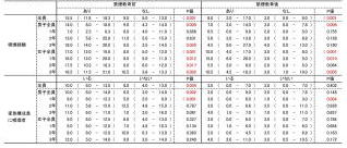 表4　喫煙経験の有無，家族構成員の喫煙者の有無によるKTSND総得点の比較