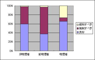 図2　喫煙習慣別による喫煙対策への意見