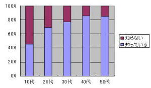 図3　年齢別の喫煙に関する疾病の知識率