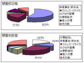 図5　再喫煙の危険性