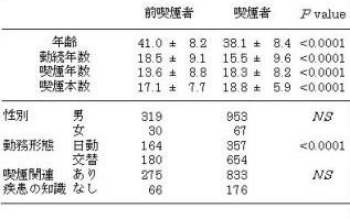 表2　非喫煙者を除いた前喫煙者と喫煙者の比較