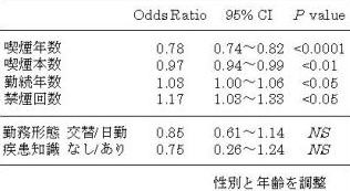 表3　禁煙の成功と関係する因子について