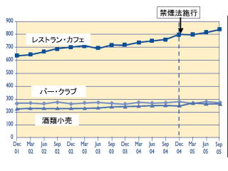 図2．禁煙法施行前後のニュージーランドのレストラン・バー4半期毎売上高