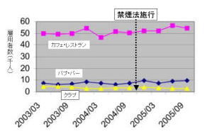 図3．ニュージーランドにおける2003～2005年の飲食サービス業雇用者数（千人．フルタイム換算）（引用文献4）