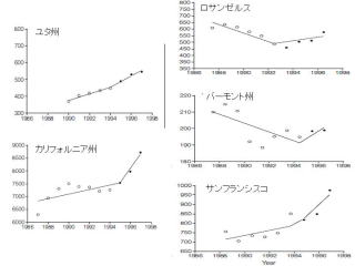 図4．禁煙条例前後のホテル収入の変化（1）（引用文献5）