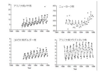 図5．禁煙条例前後のホテル収入の変化（2）（引用文献5）