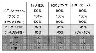 表1．北海道洞爺湖サミット参加8カ国における法律による屋内完全禁煙実施率．松崎道幸まとめ．2008年6月現在．