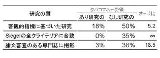 表4．タバコ産業の資金（タバコマネー）授受と研究の質（引用文献2）