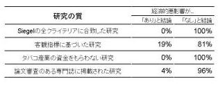 表5．質の高い研究の結論（引用文献2）