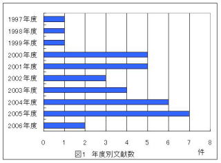 図1　年度別文献数