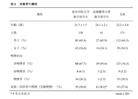 表２　対象者の属性