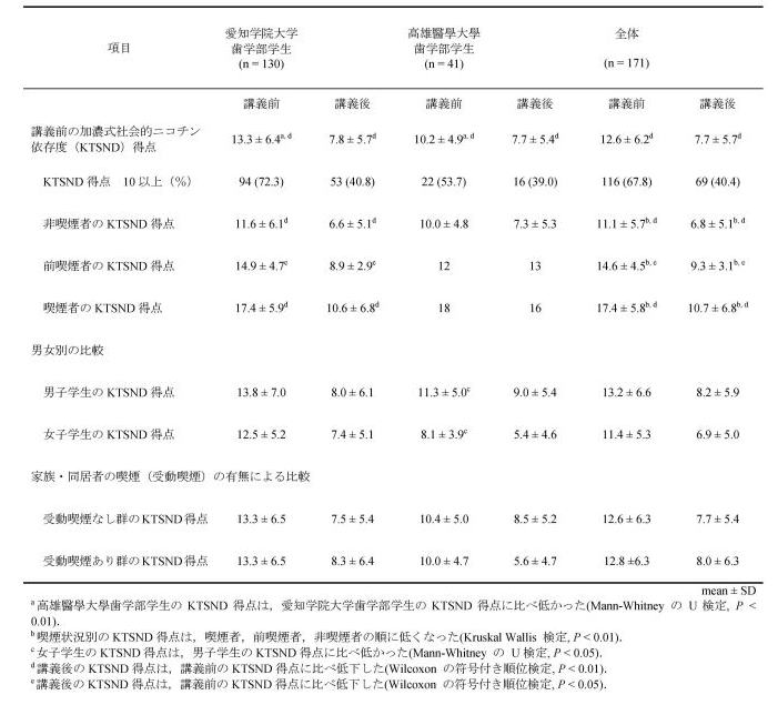 表３　対象者の加濃式社会的ニコチン依存度