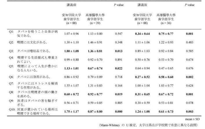 表４　非喫煙者の講義前後の加濃式社会的ニコチン依存度　設問別学校別得点