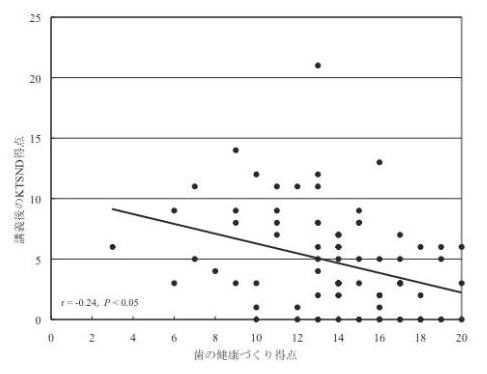 図１ 歯の健康づくり得点と講義後の加濃式社会的ニコチン依存度（KTSND）得点との相関