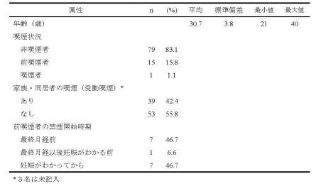 表４ 対象者の年齢と喫煙状況