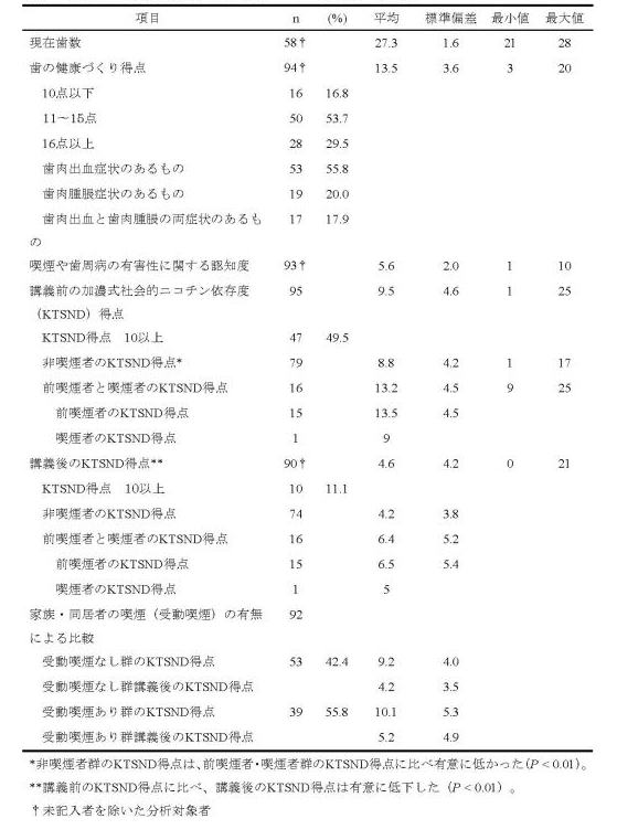 表５ 対象者の口腔所見と加濃式社会的ニコチン依存度