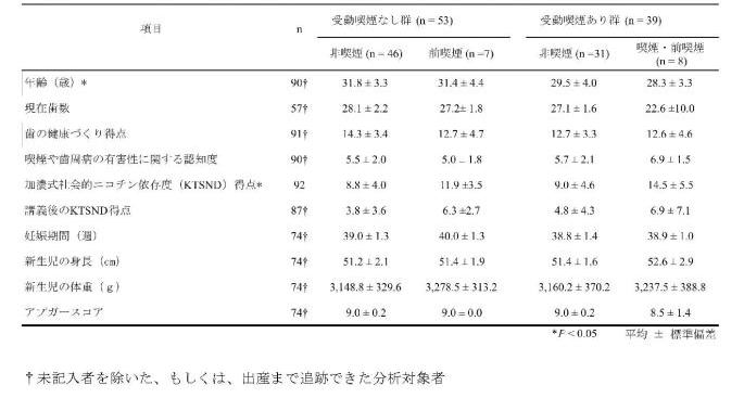 表６ 妊婦の家族・同居者の喫煙（受動喫煙）の有無による比較（n = 92）