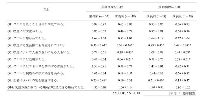 表７ 受動喫煙の有無による加濃式社会的ニコチン依存度の講義前後の設問別得点（n = 92）