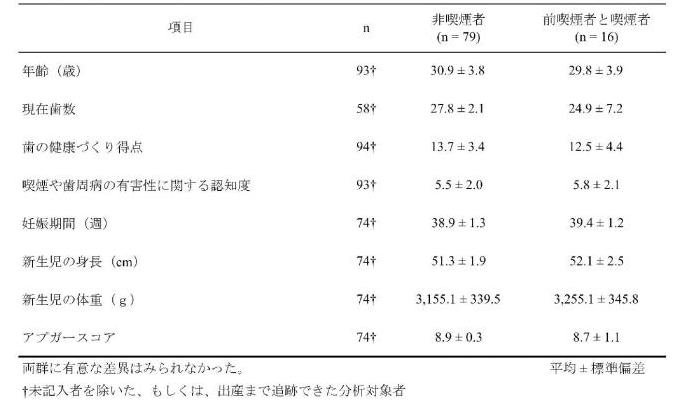 表８ 妊婦の喫煙状況別の比較（n = 95）