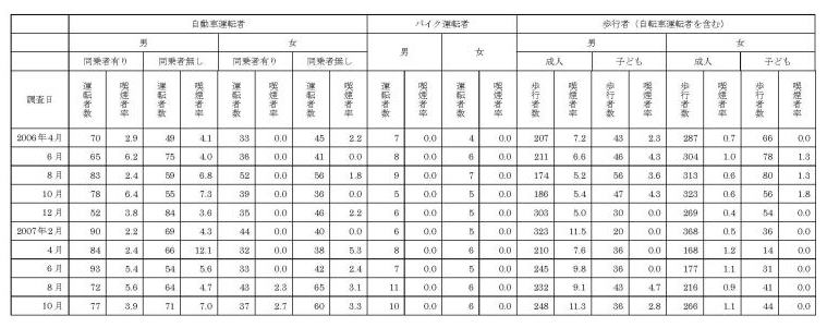 表1．（ａ）：Ａ駅前ロータリーでの対象者数と喫煙者率