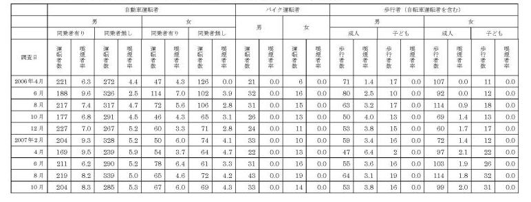 表2．（ｂ）：Ａ駅近隣の国道交差点での対象者数と喫煙者率